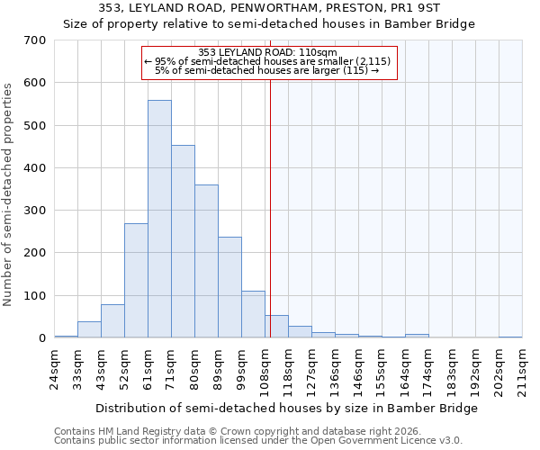 353, LEYLAND ROAD, PENWORTHAM, PRESTON, PR1 9ST: Size of property relative to semi-detached houses in Bamber Bridge