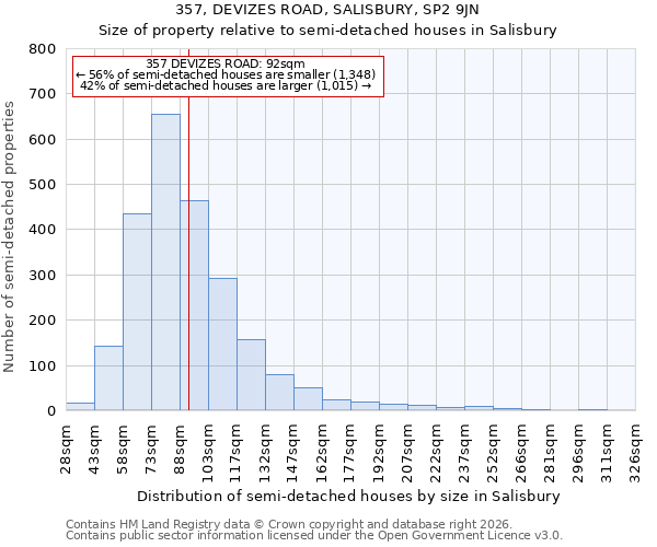 357, DEVIZES ROAD, SALISBURY, SP2 9JN: Size of property relative to semi-detached houses in Salisbury