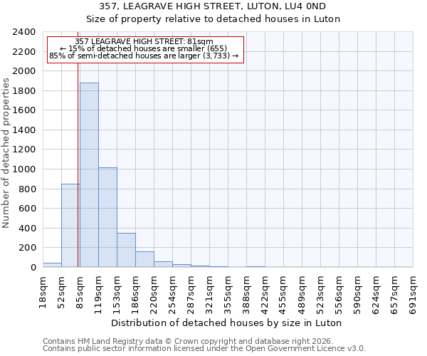 357, LEAGRAVE HIGH STREET, LUTON, LU4 0ND: Size of property relative to detached houses in Luton