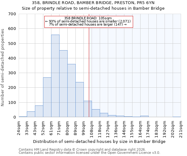 358, BRINDLE ROAD, BAMBER BRIDGE, PRESTON, PR5 6YN: Size of property relative to semi-detached houses in Bamber Bridge