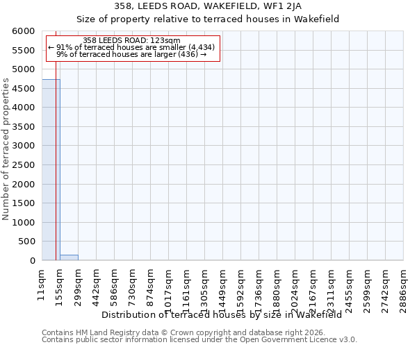 358, LEEDS ROAD, WAKEFIELD, WF1 2JA: Size of property relative to terraced houses in Wakefield