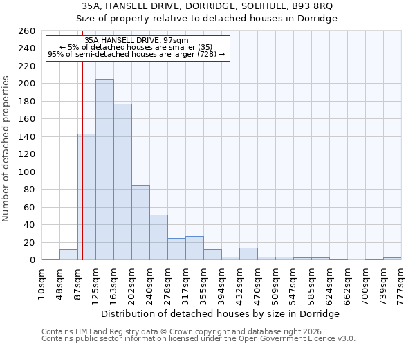 35A, HANSELL DRIVE, DORRIDGE, SOLIHULL, B93 8RQ: Size of property relative to detached houses in Dorridge