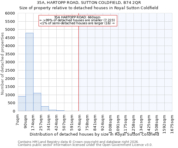 35A, HARTOPP ROAD, SUTTON COLDFIELD, B74 2QR: Size of property relative to detached houses in Royal Sutton Coldfield