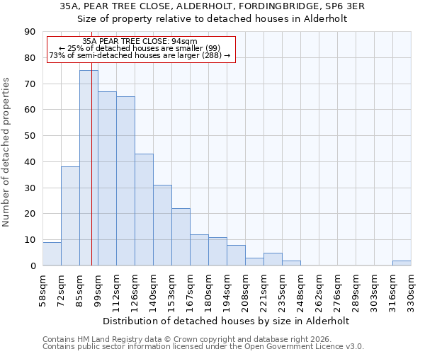 35A, PEAR TREE CLOSE, ALDERHOLT, FORDINGBRIDGE, SP6 3ER: Size of property relative to detached houses in Alderholt