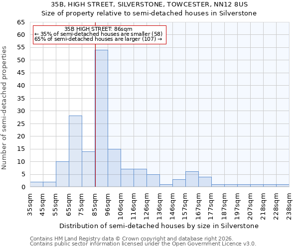 35B, HIGH STREET, SILVERSTONE, TOWCESTER, NN12 8US: Size of property relative to semi-detached houses in Silverstone