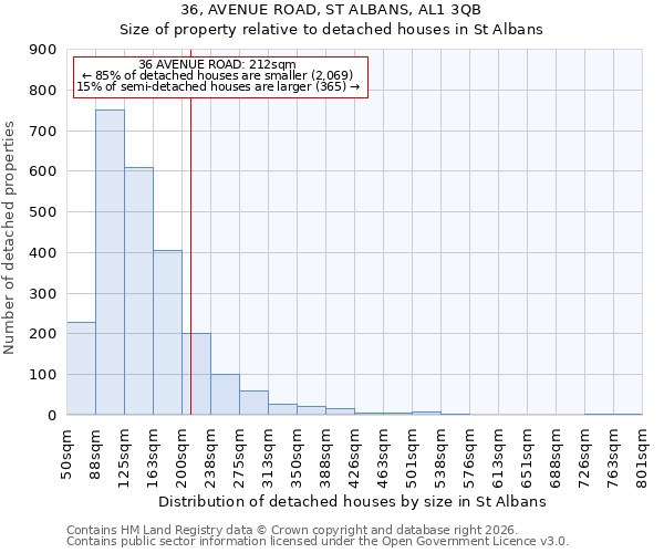 36, AVENUE ROAD, ST ALBANS, AL1 3QB: Size of property relative to detached houses in St Albans