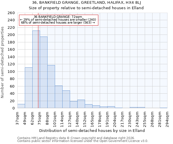 36, BANKFIELD GRANGE, GREETLAND, HALIFAX, HX4 8LJ: Size of property relative to semi-detached houses in Elland