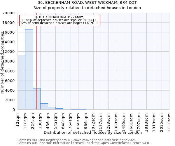36, BECKENHAM ROAD, WEST WICKHAM, BR4 0QT: Size of property relative to detached houses in London