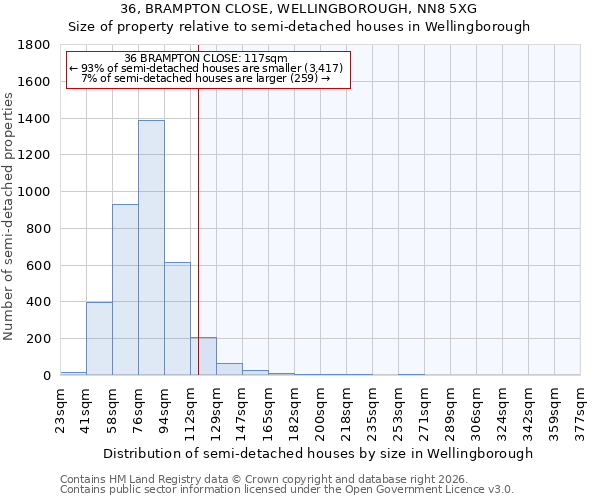 36, BRAMPTON CLOSE, WELLINGBOROUGH, NN8 5XG: Size of property relative to semi-detached houses in Wellingborough