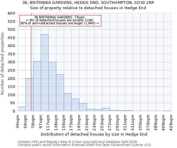 36, BRITANNIA GARDENS, HEDGE END, SOUTHAMPTON, SO30 2RP: Size of property relative to detached houses in Hedge End