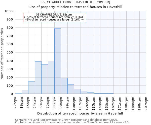 36, CHAPPLE DRIVE, HAVERHILL, CB9 0DJ: Size of property relative to terraced houses in Haverhill