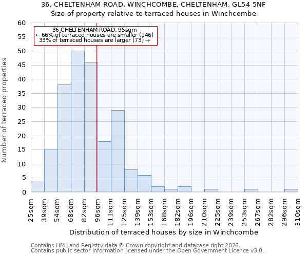36, CHELTENHAM ROAD, WINCHCOMBE, CHELTENHAM, GL54 5NF: Size of property relative to terraced houses in Winchcombe