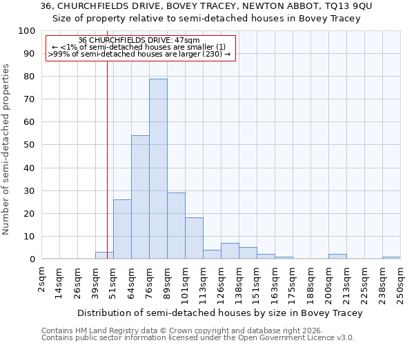 36, CHURCHFIELDS DRIVE, BOVEY TRACEY, NEWTON ABBOT, TQ13 9QU: Size of property relative to semi-detached houses in Bovey Tracey
