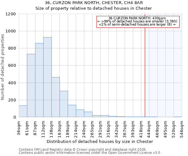 36, CURZON PARK NORTH, CHESTER, CH4 8AR: Size of property relative to detached houses in Chester