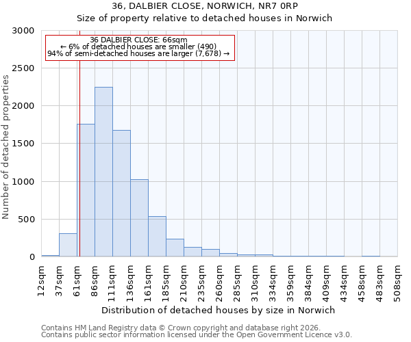 36, DALBIER CLOSE, NORWICH, NR7 0RP: Size of property relative to detached houses in Norwich