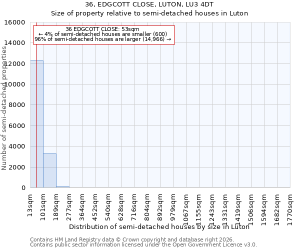 36, EDGCOTT CLOSE, LUTON, LU3 4DT: Size of property relative to semi-detached houses in Luton