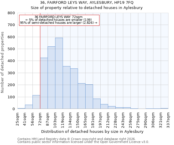 36, FAIRFORD LEYS WAY, AYLESBURY, HP19 7FQ: Size of property relative to detached houses in Aylesbury