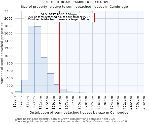 36, GILBERT ROAD, CAMBRIDGE, CB4 3PE: Size of property relative to semi-detached houses in Cambridge