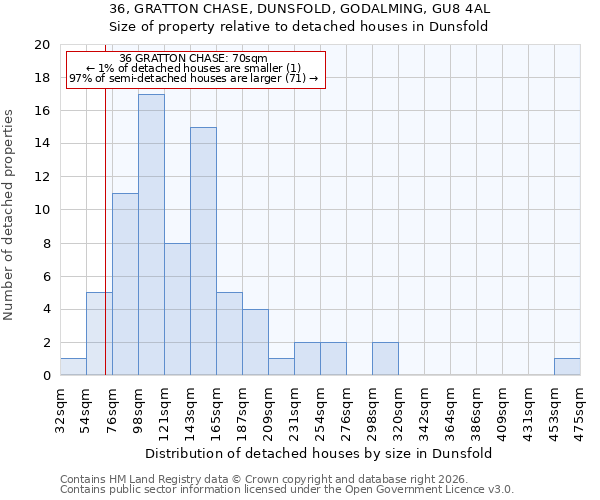 36, GRATTON CHASE, DUNSFOLD, GODALMING, GU8 4AL: Size of property relative to detached houses in Dunsfold