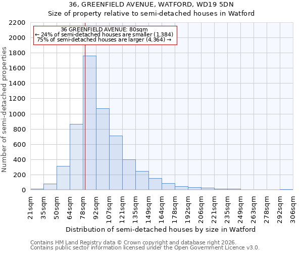 36, GREENFIELD AVENUE, WATFORD, WD19 5DN: Size of property relative to semi-detached houses in Watford