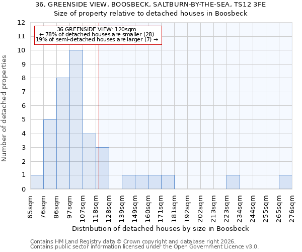 36, GREENSIDE VIEW, BOOSBECK, SALTBURN-BY-THE-SEA, TS12 3FE: Size of property relative to detached houses in Boosbeck