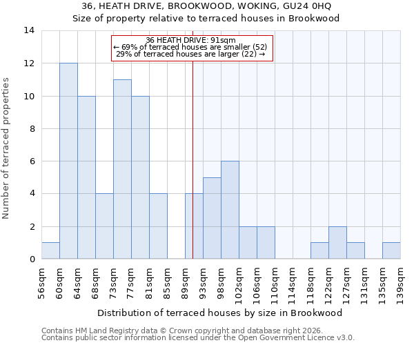 36, HEATH DRIVE, BROOKWOOD, WOKING, GU24 0HQ: Size of property relative to terraced houses in Brookwood