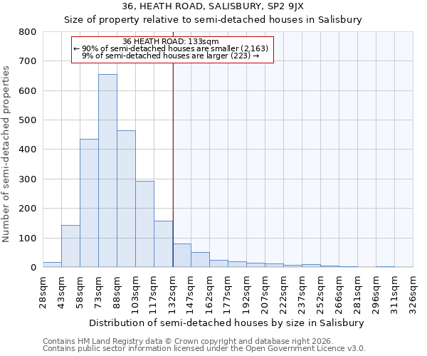 36, HEATH ROAD, SALISBURY, SP2 9JX: Size of property relative to semi-detached houses in Salisbury
