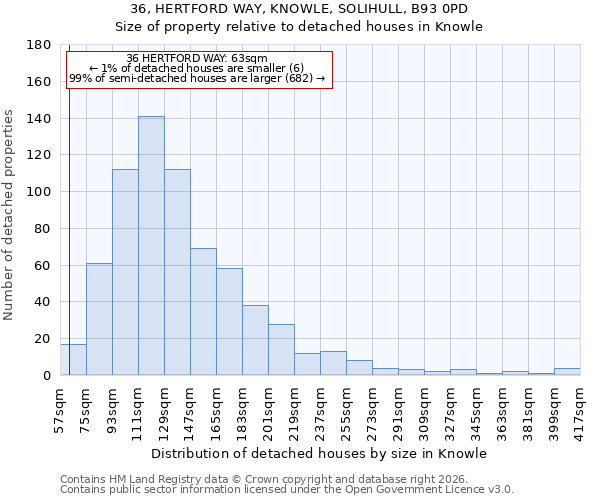 36, HERTFORD WAY, KNOWLE, SOLIHULL, B93 0PD: Size of property relative to detached houses in Knowle