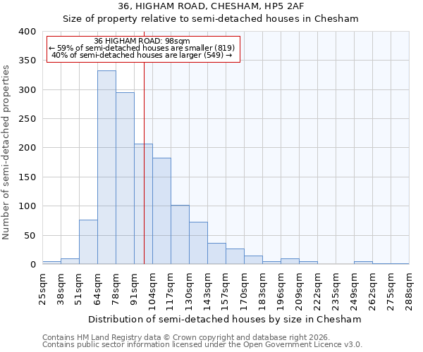 36, HIGHAM ROAD, CHESHAM, HP5 2AF: Size of property relative to semi-detached houses in Chesham