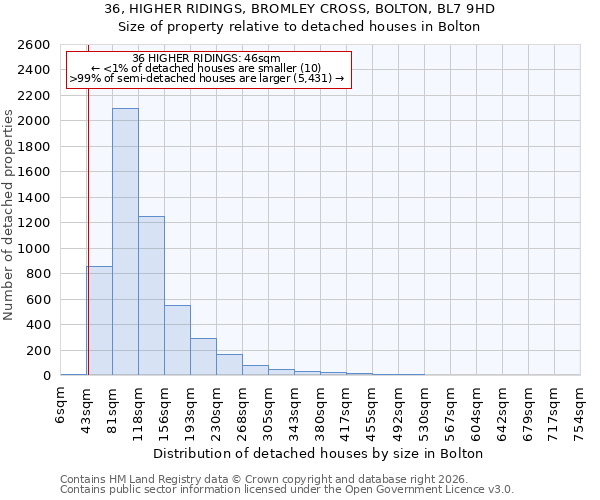 36, HIGHER RIDINGS, BROMLEY CROSS, BOLTON, BL7 9HD: Size of property relative to detached houses in Bolton
