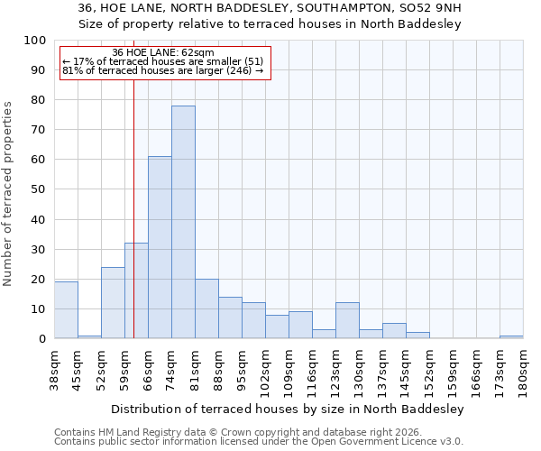36, HOE LANE, NORTH BADDESLEY, SOUTHAMPTON, SO52 9NH: Size of property relative to terraced houses in North Baddesley