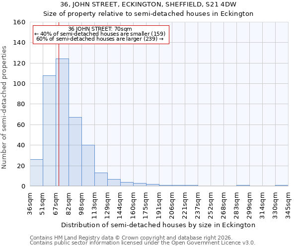 36, JOHN STREET, ECKINGTON, SHEFFIELD, S21 4DW: Size of property relative to semi-detached houses in Eckington