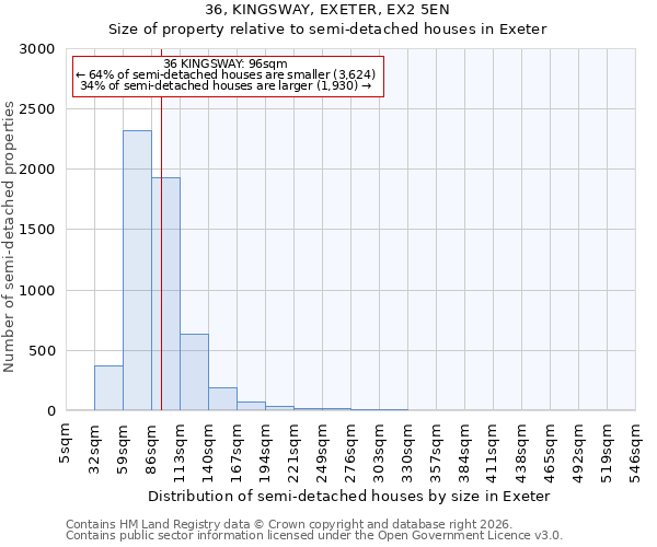 36, KINGSWAY, EXETER, EX2 5EN: Size of property relative to semi-detached houses in Exeter