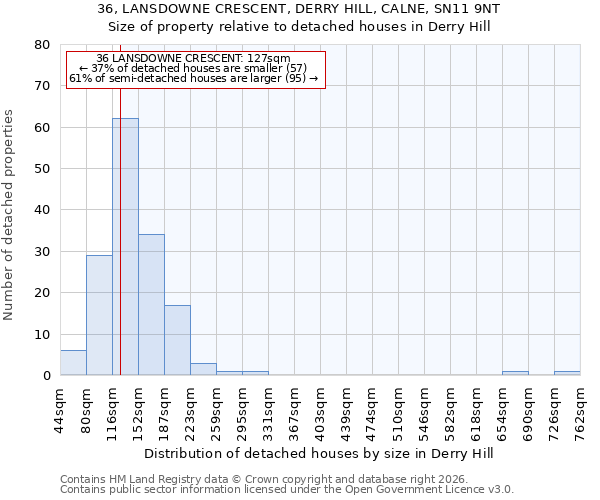 36, LANSDOWNE CRESCENT, DERRY HILL, CALNE, SN11 9NT: Size of property relative to detached houses in Derry Hill