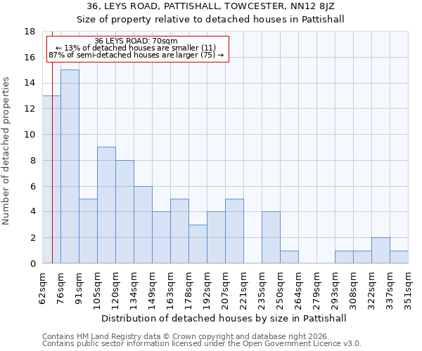 36, LEYS ROAD, PATTISHALL, TOWCESTER, NN12 8JZ: Size of property relative to detached houses in Pattishall