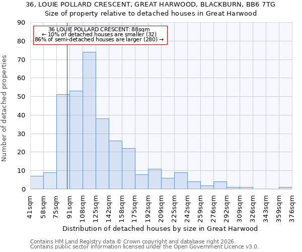 36, LOUIE POLLARD CRESCENT, GREAT HARWOOD, BLACKBURN, BB6 7TG: Size of property relative to detached houses in Great Harwood