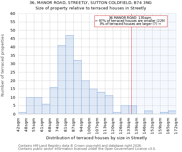 36, MANOR ROAD, STREETLY, SUTTON COLDFIELD, B74 3NG: Size of property relative to terraced houses in Streetly