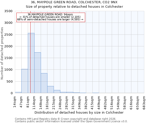 36, MAYPOLE GREEN ROAD, COLCHESTER, CO2 9NX: Size of property relative to detached houses in Colchester