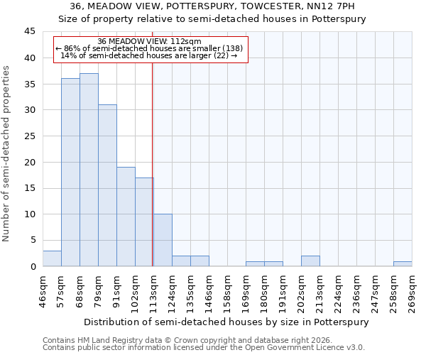 36, MEADOW VIEW, POTTERSPURY, TOWCESTER, NN12 7PH: Size of property relative to semi-detached houses in Potterspury