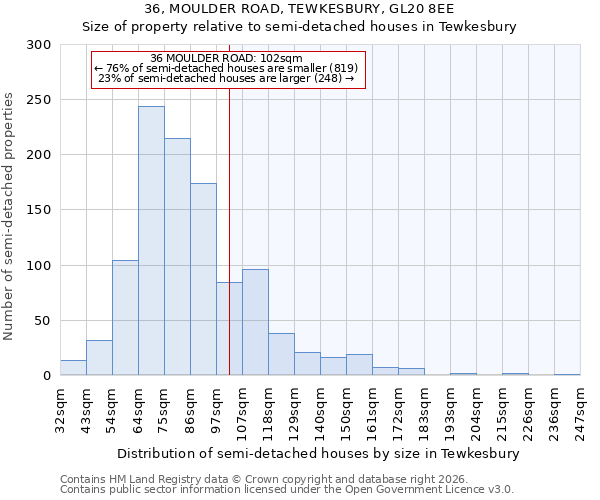 36, MOULDER ROAD, TEWKESBURY, GL20 8EE: Size of property relative to semi-detached houses in Tewkesbury
