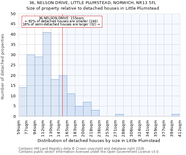 36, NELSON DRIVE, LITTLE PLUMSTEAD, NORWICH, NR13 5FL: Size of property relative to detached houses in Little Plumstead