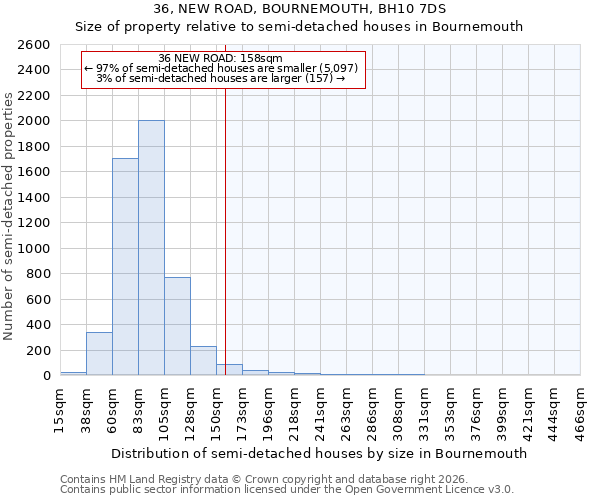 36, NEW ROAD, BOURNEMOUTH, BH10 7DS: Size of property relative to semi-detached houses in Bournemouth