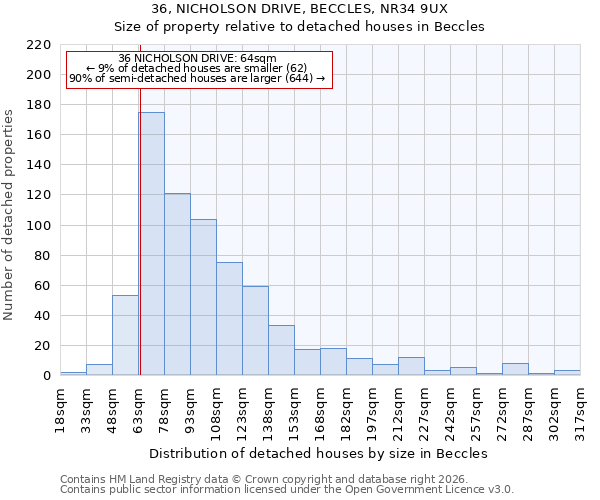 36, NICHOLSON DRIVE, BECCLES, NR34 9UX: Size of property relative to detached houses in Beccles