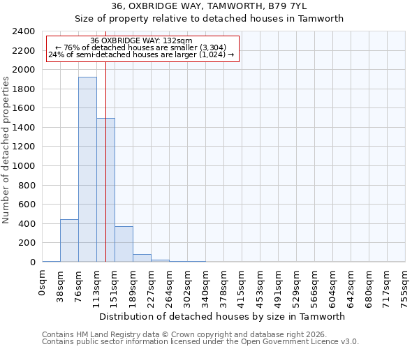 36, OXBRIDGE WAY, TAMWORTH, B79 7YL: Size of property relative to detached houses in Tamworth