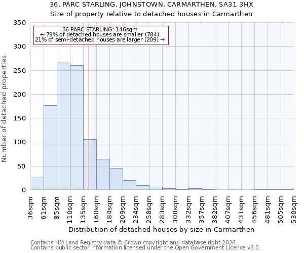 36, PARC STARLING, JOHNSTOWN, CARMARTHEN, SA31 3HX: Size of property relative to detached houses in Carmarthen