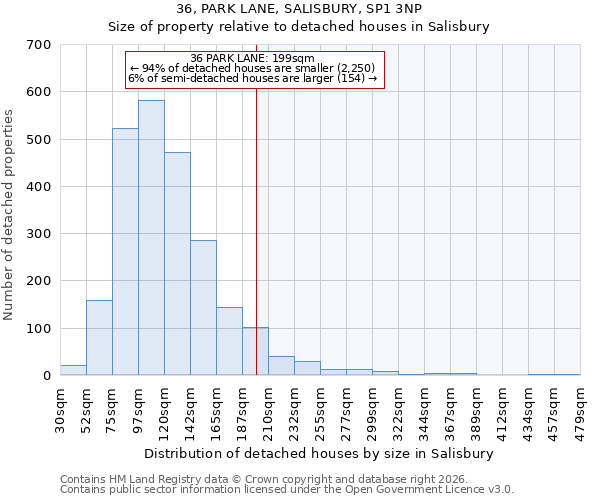 36, PARK LANE, SALISBURY, SP1 3NP: Size of property relative to detached houses in Salisbury