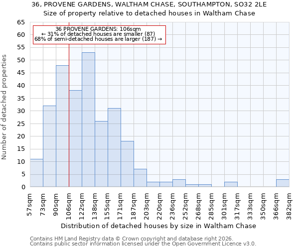 36, PROVENE GARDENS, WALTHAM CHASE, SOUTHAMPTON, SO32 2LE: Size of property relative to detached houses in Waltham Chase