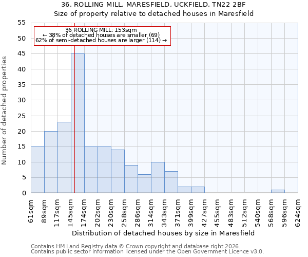 36, ROLLING MILL, MARESFIELD, UCKFIELD, TN22 2BF: Size of property relative to detached houses in Maresfield