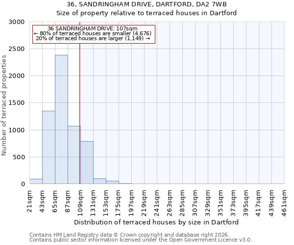 36, SANDRINGHAM DRIVE, DARTFORD, DA2 7WB: Size of property relative to terraced houses in Dartford