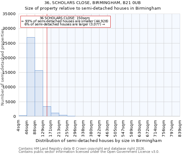 36, SCHOLARS CLOSE, BIRMINGHAM, B21 0UB: Size of property relative to semi-detached houses in Birmingham